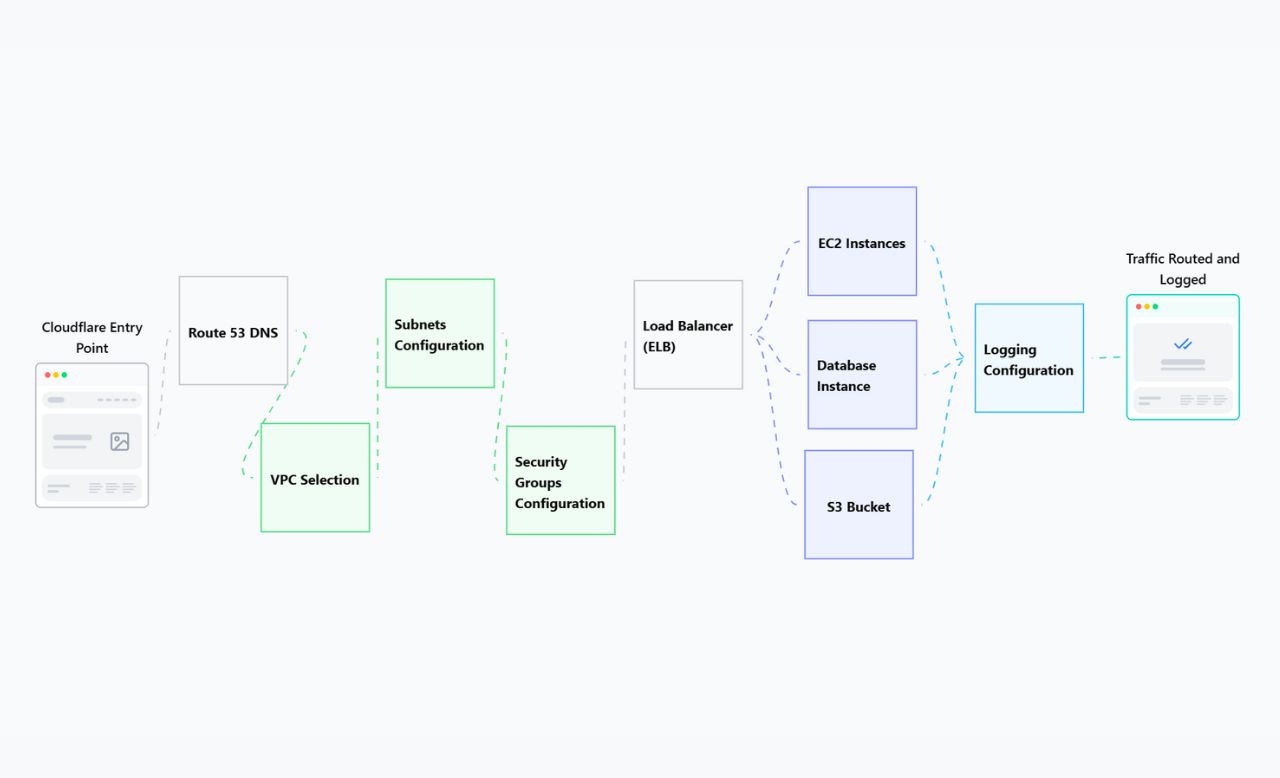 Visual da infraestrutura e performance do novo site