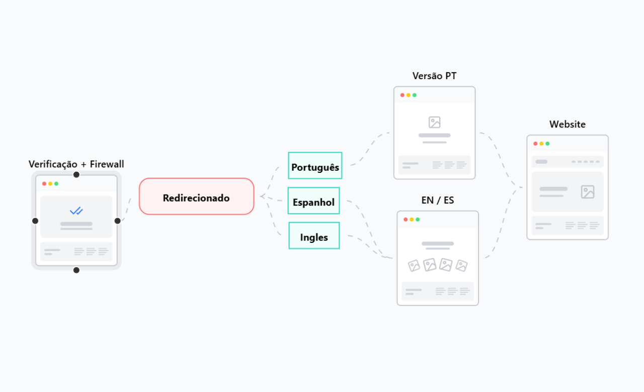 Visual da infraestrutura e segurança do novo site